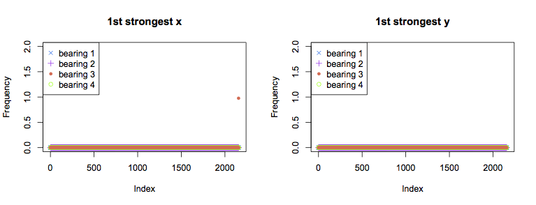 1st FFT component in x and y axes