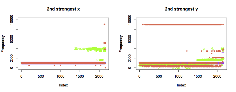 2nd FFT component in x and y axes