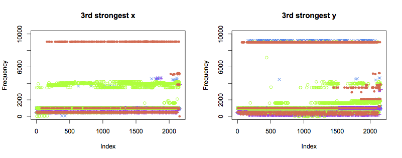 3rd FFT component in x and y axes