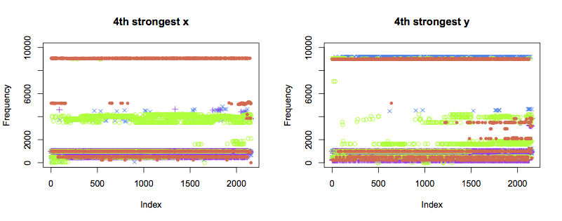 4th FFT component in x and y axes