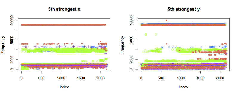 5th FFT component in x and y axes