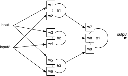 Example artificial neural network structure