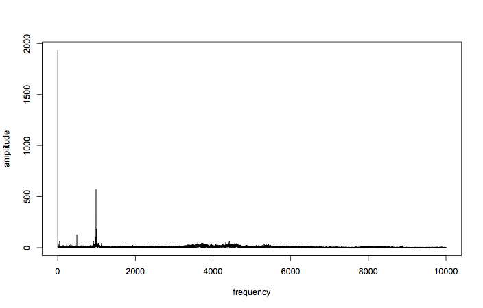 FFT of bearing 1 x axis vibration