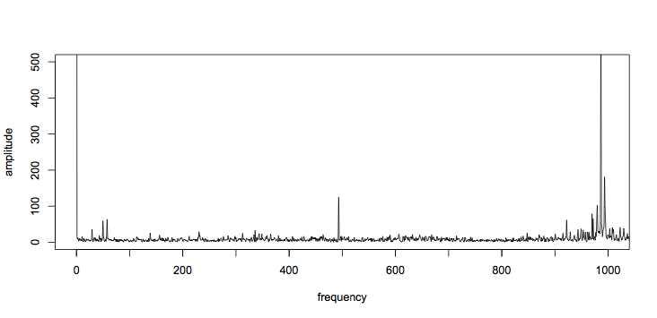 Plot of low frequencies of bearing 1 x axis FFT