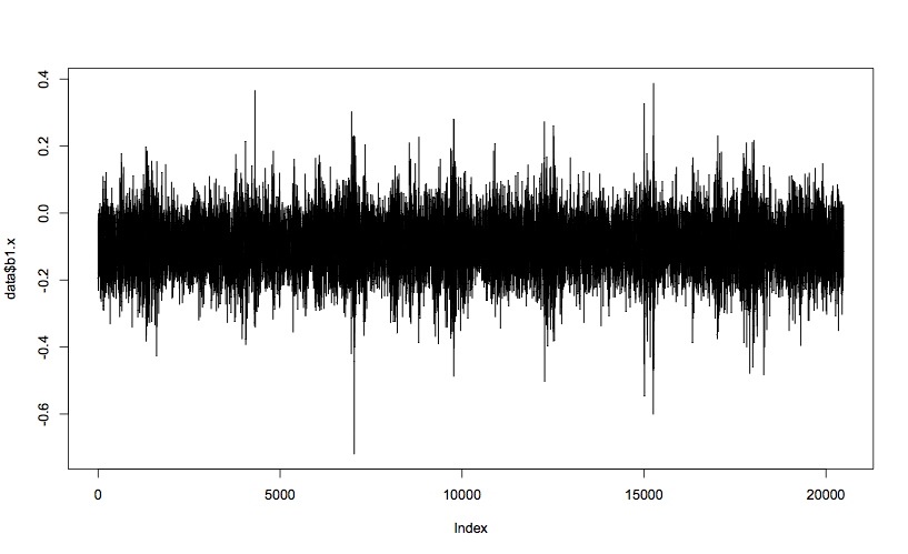 Plot of bearing 1 x axis vibration