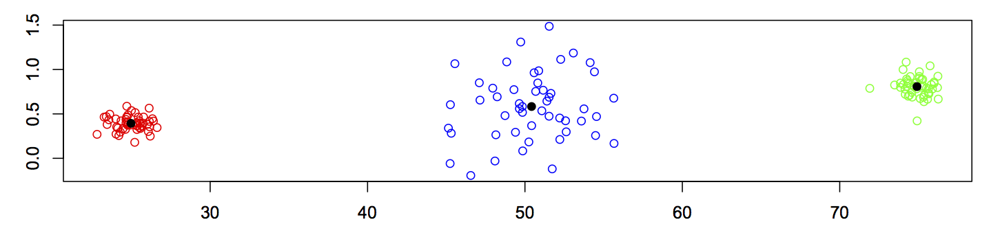 K-means example