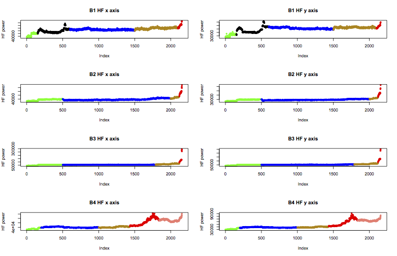 Plot of high frequency energy density feature with labels