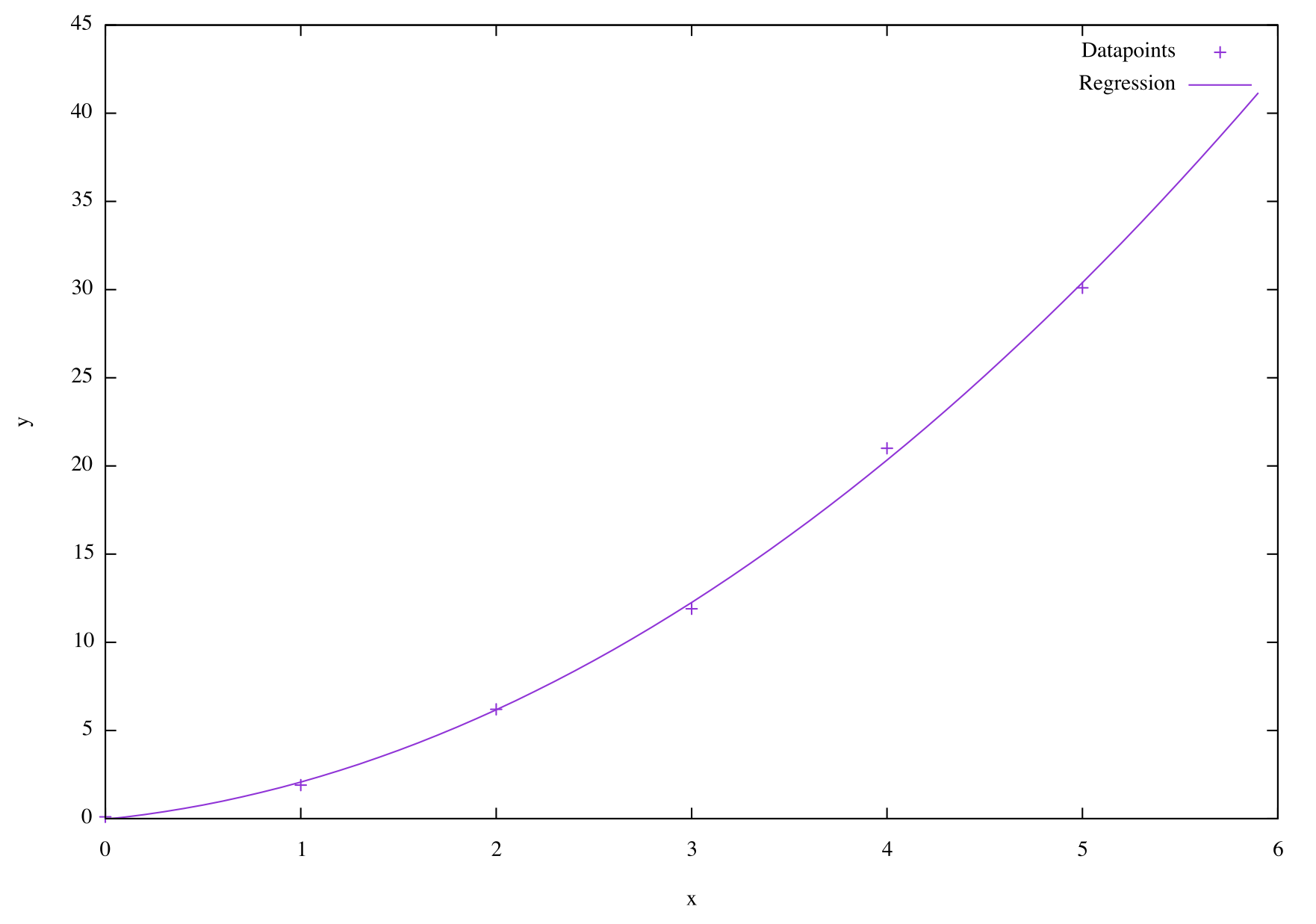 Quadratic linear regression