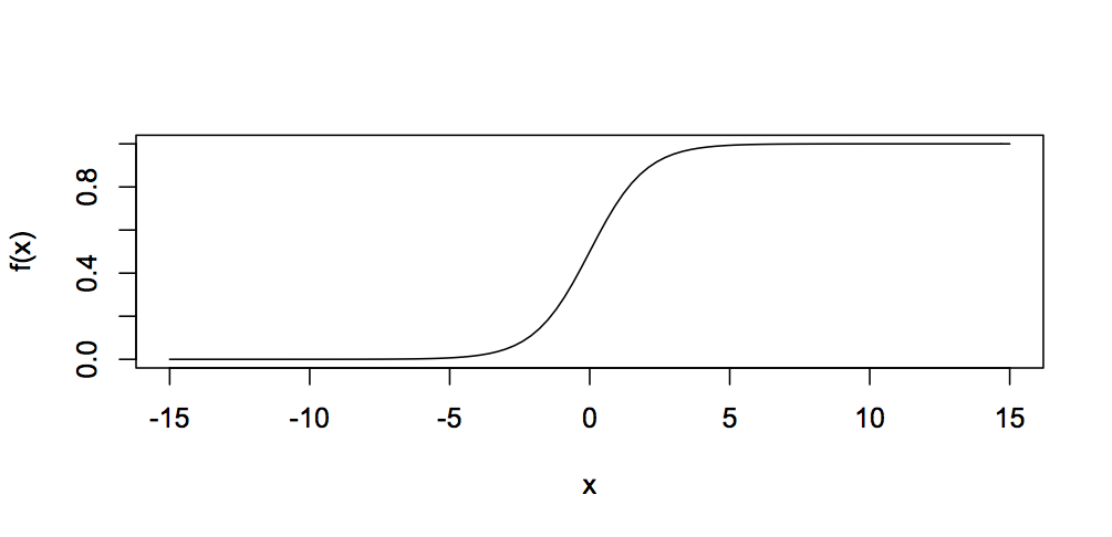 Logistic function