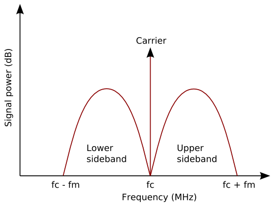 AM signal in the frequency domain