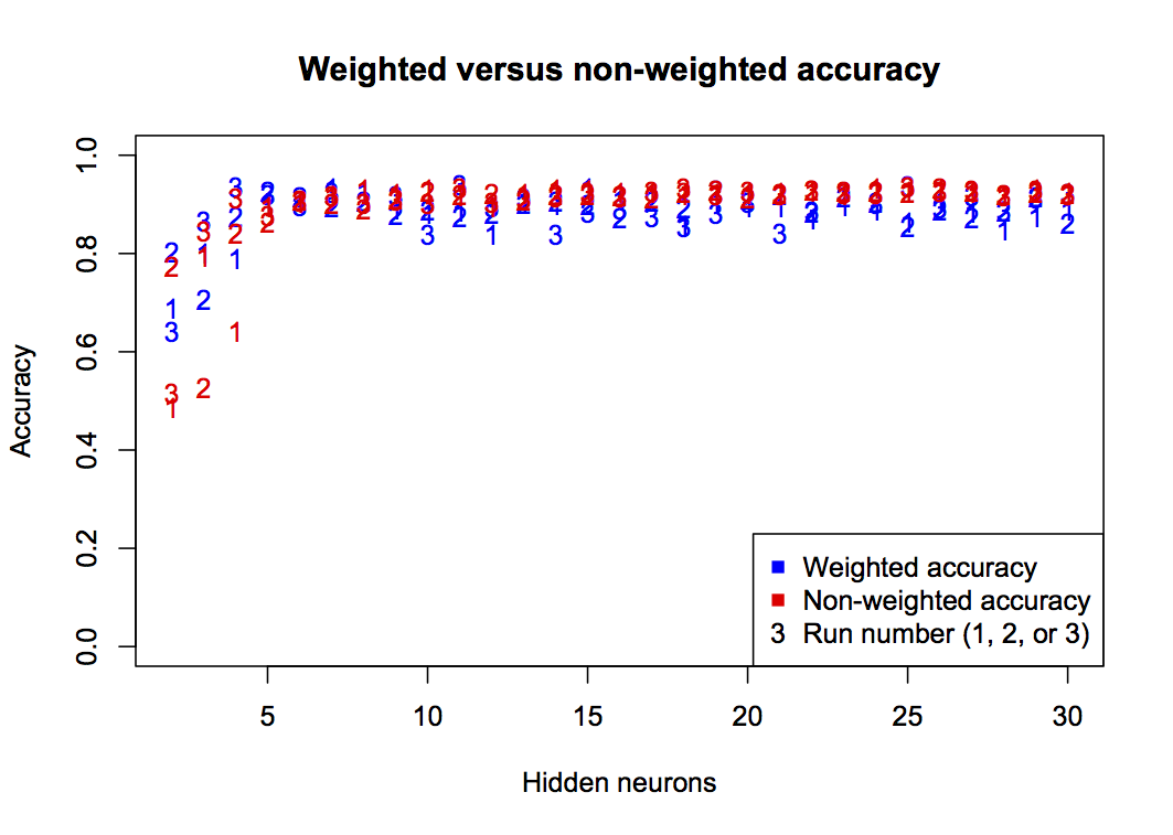 Comparison of weighted versus standard accuracy