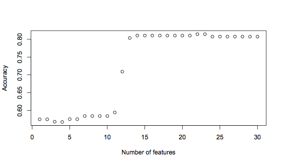 Length of feature vector versus classifier accuracy