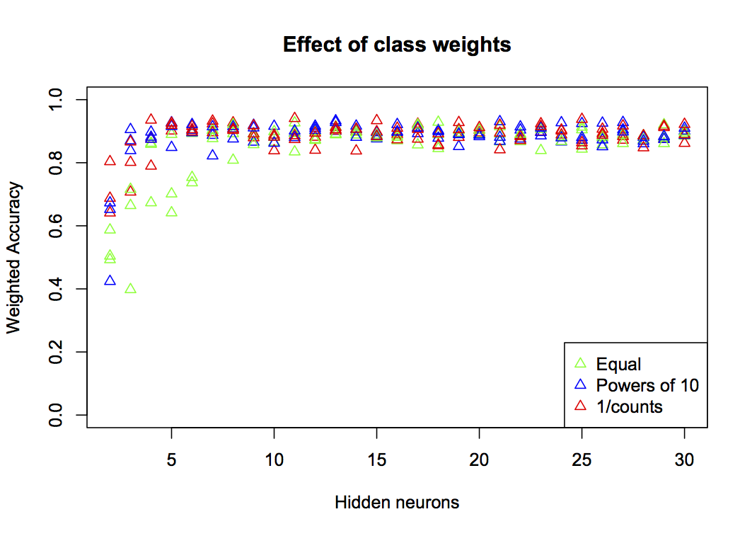Effect of class weights on accuracy