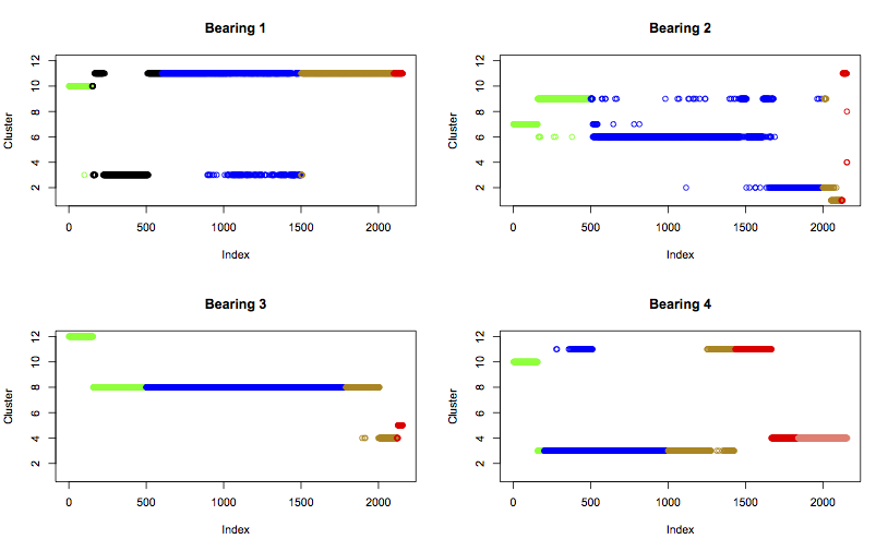 Plot of cluster changes for each bearing
