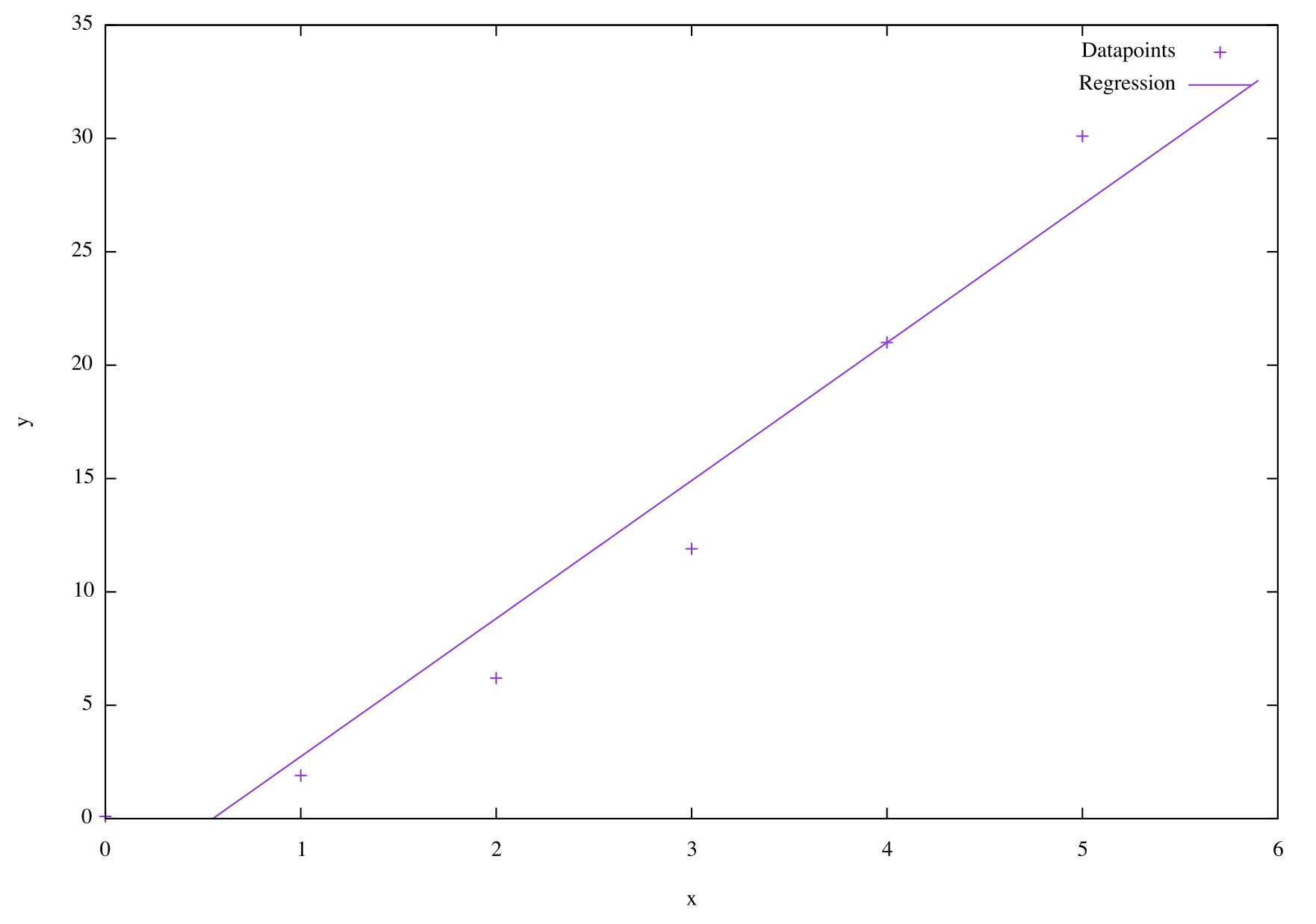 Straight line linear regression