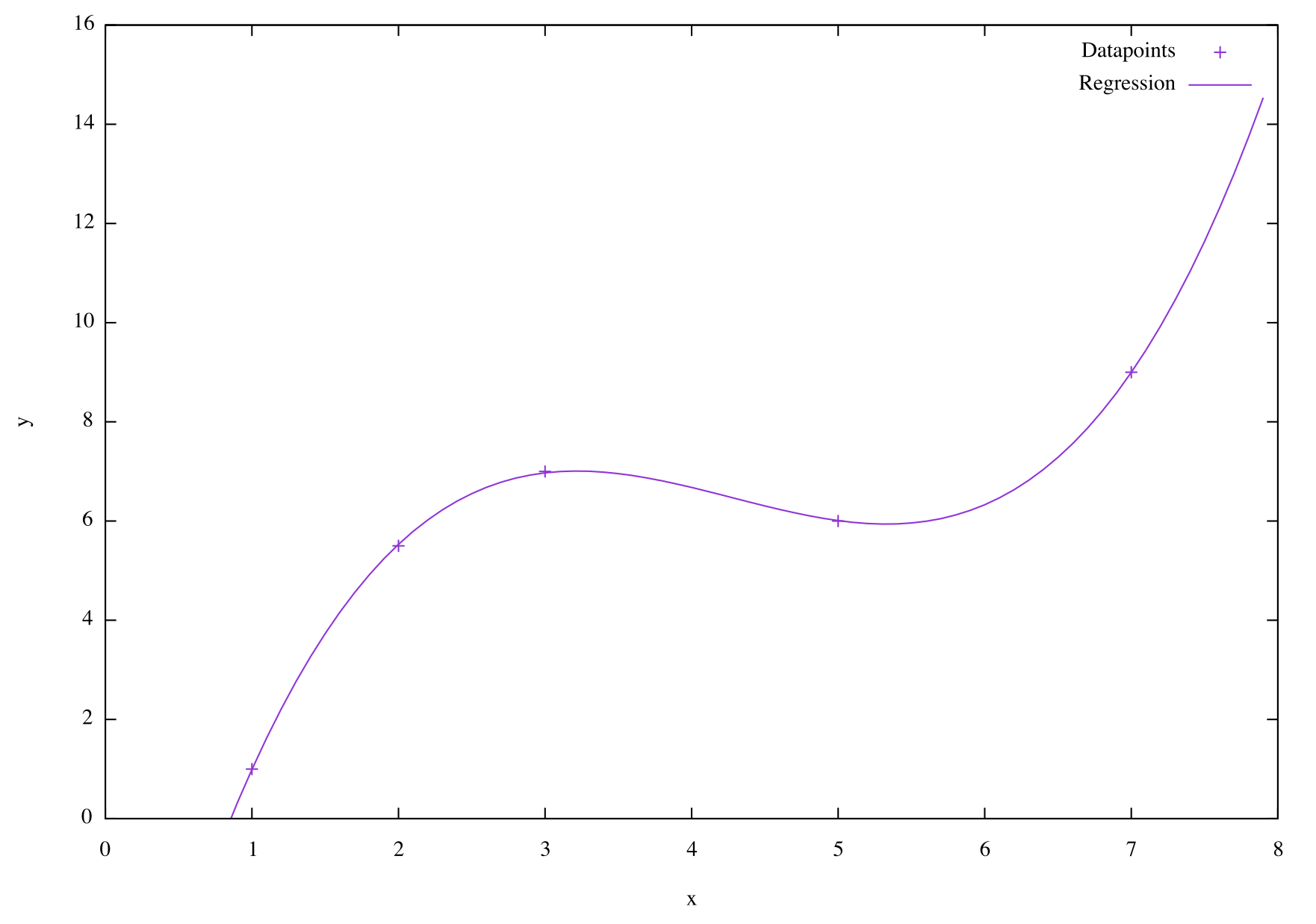 3rd order linear regression
