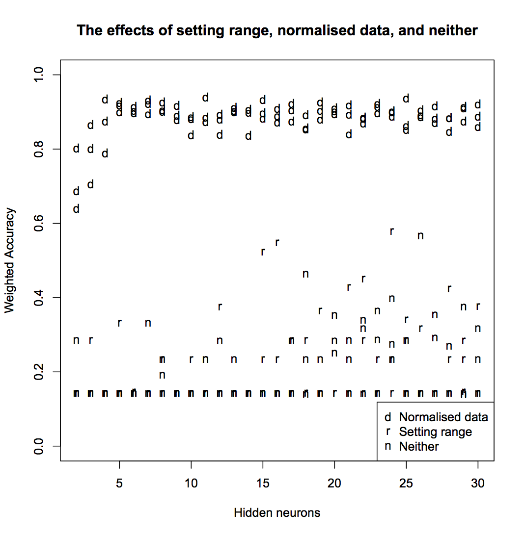 Comparison of using range, normalised data, and neither